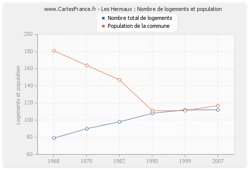 Les Hermaux : Nombre de logements et population